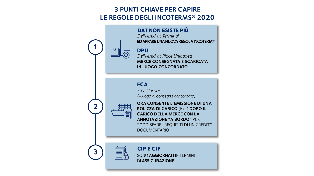 punti chiavi incoterms 2020 italiano